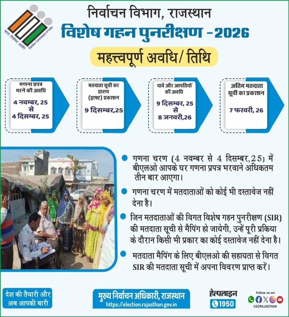 BLO conducting voter enumeration during Special Intensive Revision (SIR) 2025 in Rajasthan.